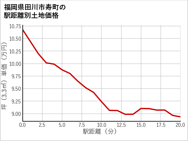 福岡県田川市寿町の徒歩距離別の土地坪単価