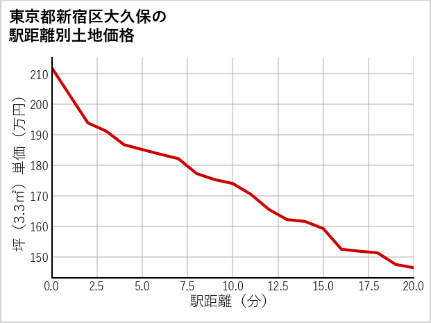 東京都新宿区大久保の徒歩距離別の土地坪単価