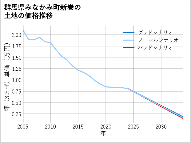 群馬県みなかみ町新巻の土地価格推移