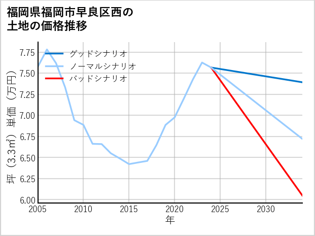 福岡県福岡市早良区西の土地価格推移