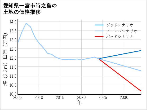 愛知県一宮市時之島の土地価格推移