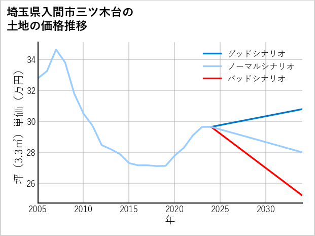 埼玉県入間市三ツ木台の土地価格推移
