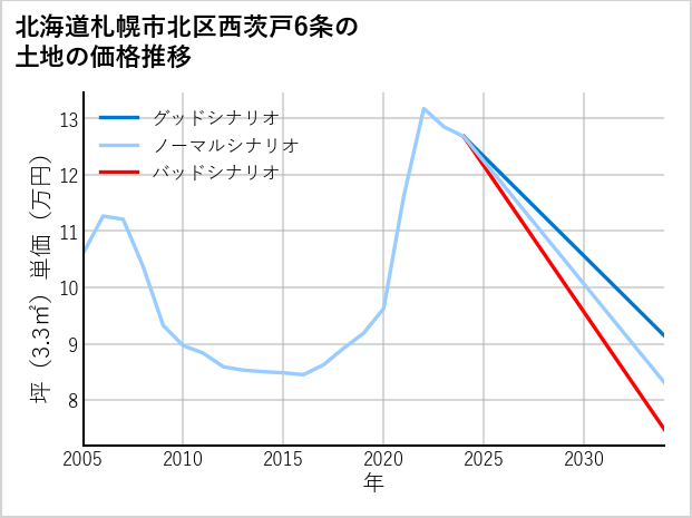 北海道札幌市北区西茨戸6条の土地価格推移