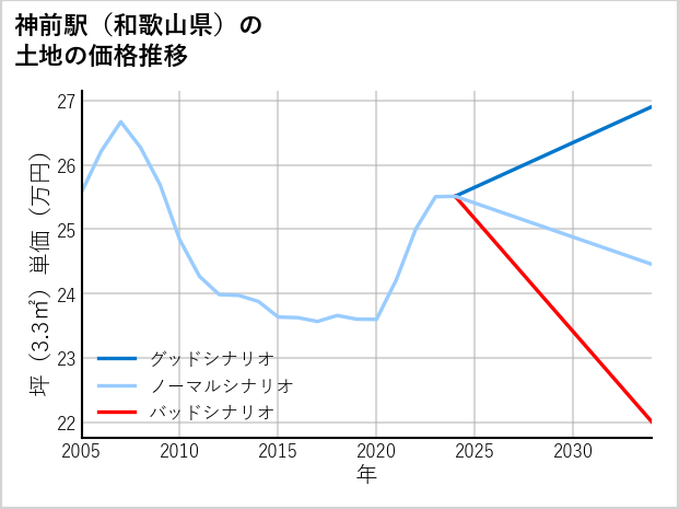 神前駅（和歌山県）の土地価格推移