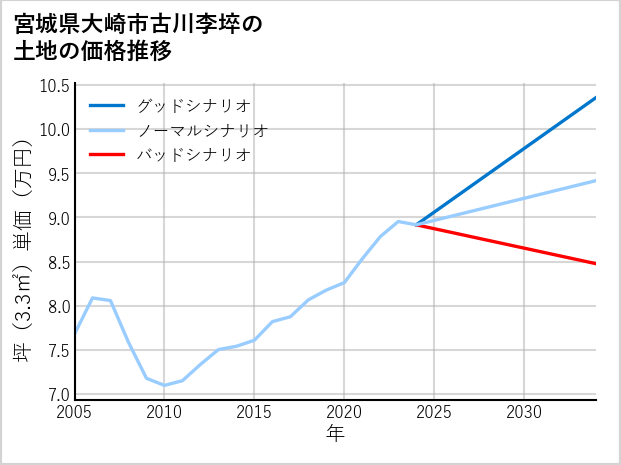 宮城県大崎市古川李埣の土地価格推移