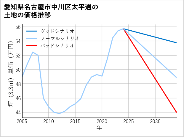 愛知県名古屋市中川区太平通の土地価格推移