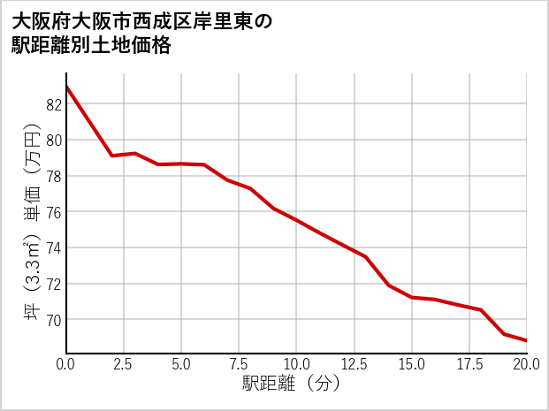 大阪府大阪市西成区岸里東の徒歩距離別の土地坪単価