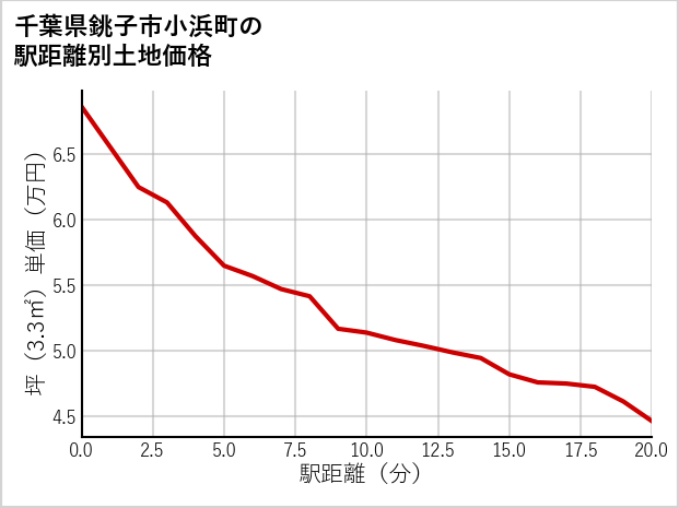 千葉県銚子市小浜町の徒歩距離別の土地坪単価