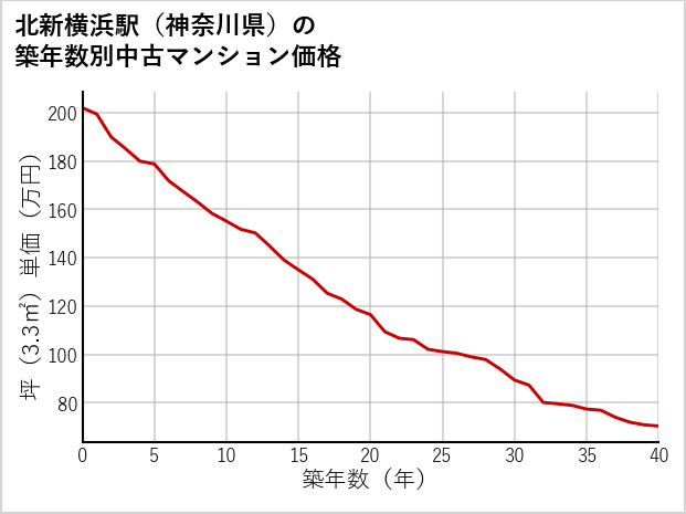 北新横浜駅（神奈川県）の築年数別の中古マンション坪単価