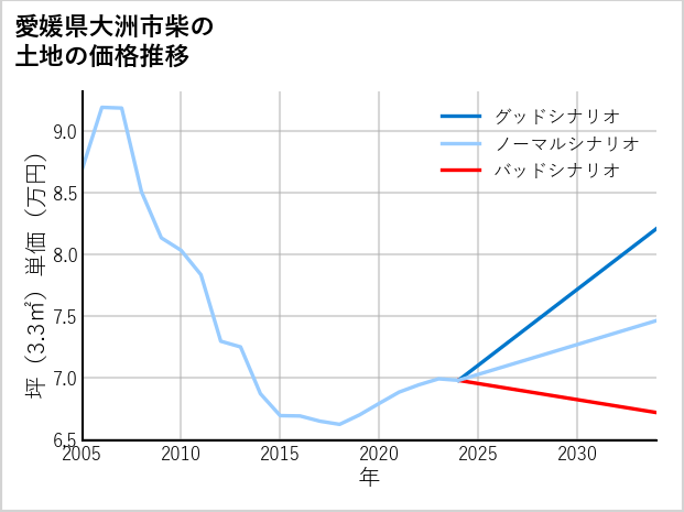 愛媛県大洲市柴の土地価格推移