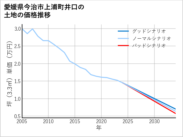 愛媛県今治市上浦町井口の土地価格推移