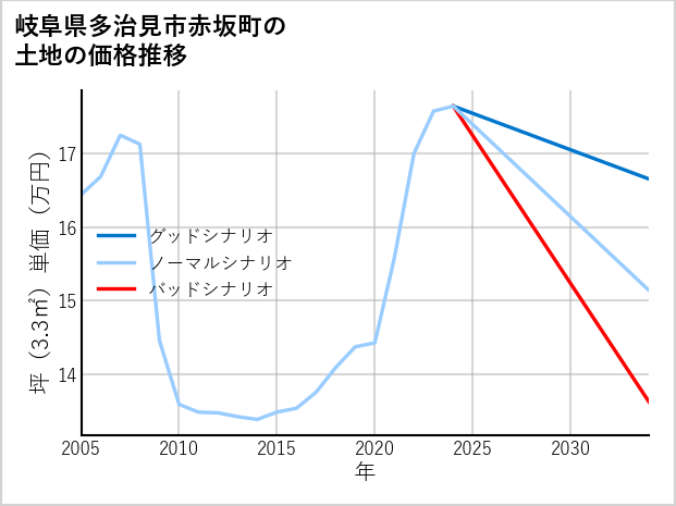岐阜県多治見市赤坂町の土地価格推移