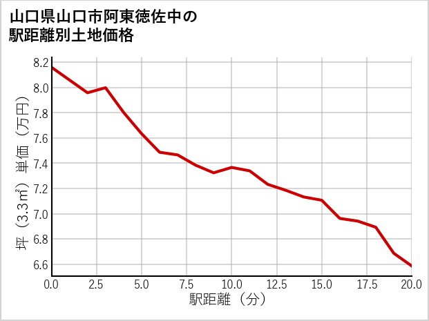 山口県山口市阿東徳佐中の徒歩距離別の土地坪単価