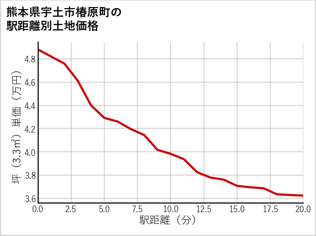 熊本県宇土市椿原町の徒歩距離別の土地坪単価