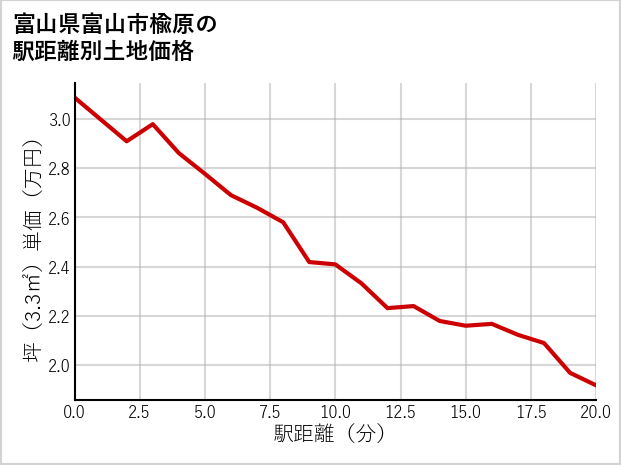富山県富山市楡原の徒歩距離別の土地坪単価