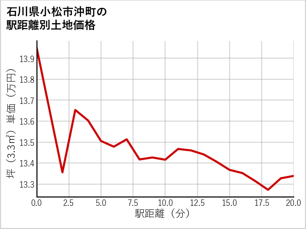 石川県小松市沖町の徒歩距離別の土地坪単価