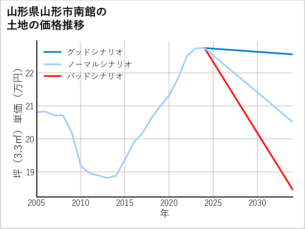 山形県山形市南館の土地価格推移