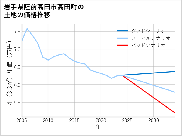 岩手県陸前高田市高田町の土地価格推移