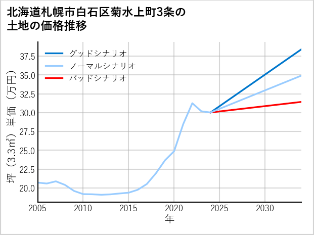 北海道札幌市白石区菊水上町3条の土地価格推移