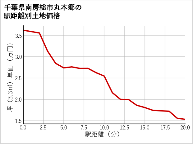 千葉県南房総市丸本郷の徒歩距離別の土地坪単価