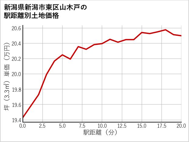 新潟県新潟市東区山木戸の土地価格推移