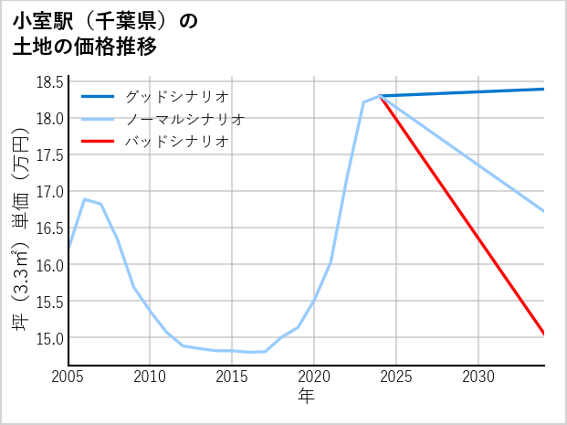 小室駅（千葉県）の土地価格推移