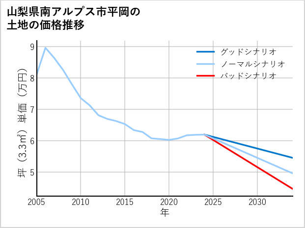 山梨県南アルプス市平岡の土地価格推移