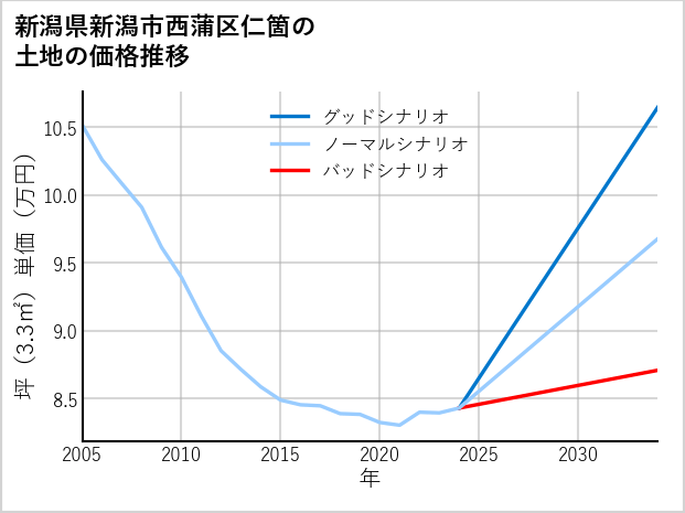 新潟県新潟市西蒲区仁箇の土地価格推移