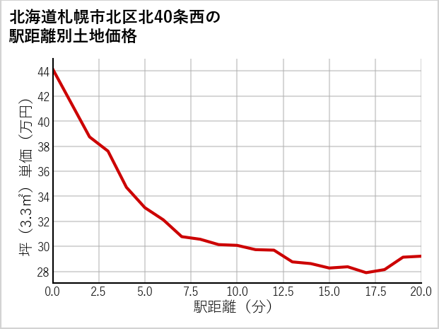 北海道札幌市北区北40条西の徒歩距離別の土地坪単価