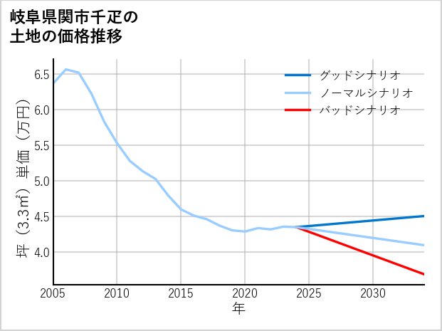 岐阜県関市千疋の土地価格推移