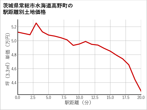 茨城県常総市水海道高野町の徒歩距離別の土地坪単価