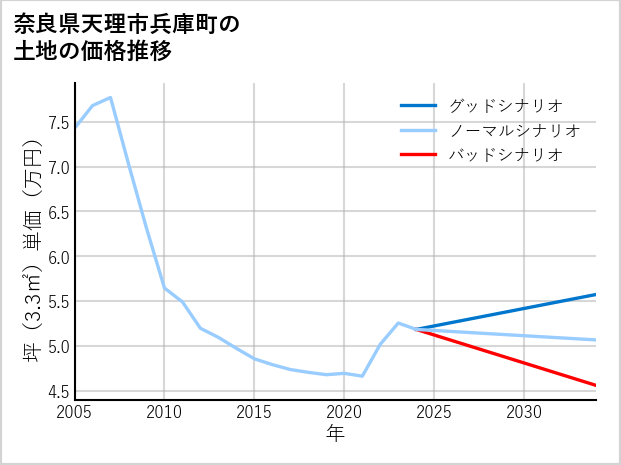 奈良県天理市兵庫町の土地価格推移