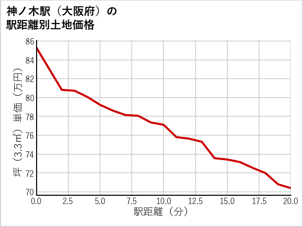 神ノ木駅（大阪府）の徒歩距離別の土地坪単価