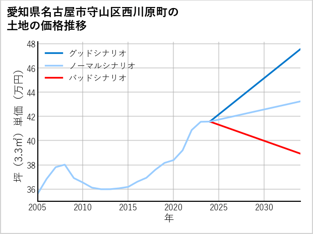 愛知県名古屋市守山区西川原町の土地価格推移