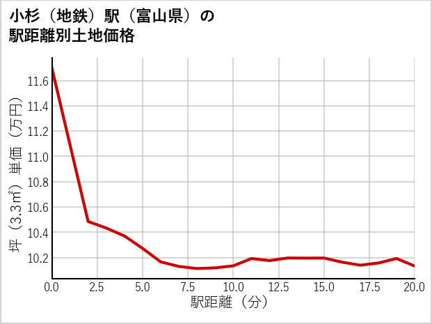 小杉〔地鉄〕駅（富山県）の徒歩距離別の土地坪単価