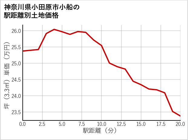 神奈川県小田原市小船の徒歩距離別の土地坪単価