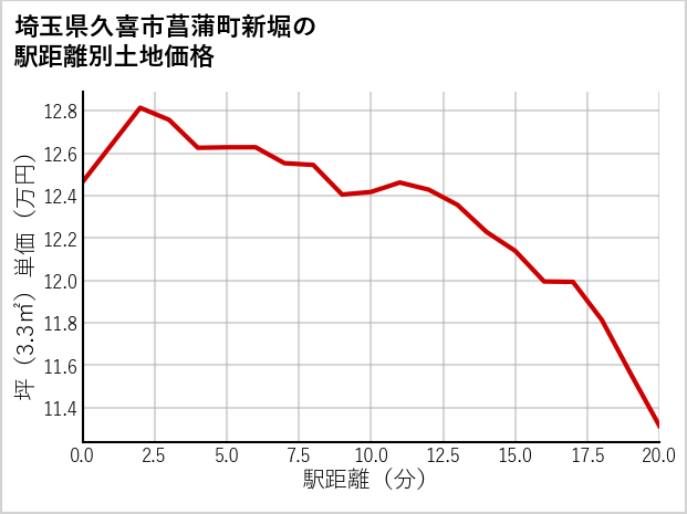埼玉県久喜市菖蒲町新堀の徒歩距離別の土地坪単価