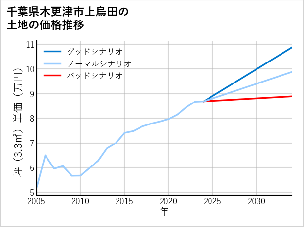 千葉県木更津市上烏田の土地価格推移