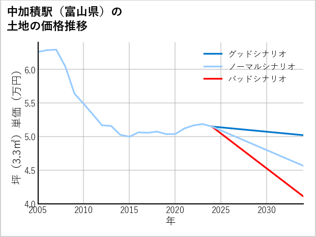 中加積駅（富山県）の土地価格推移
