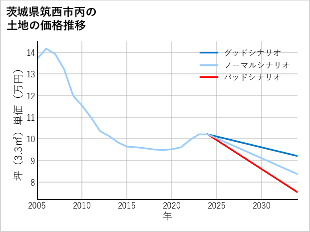 茨城県筑西市丙の土地価格推移