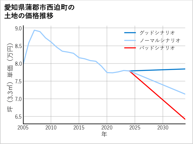 愛知県蒲郡市西迫町の土地価格推移