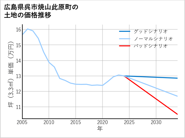広島県呉市焼山此原町の土地価格推移