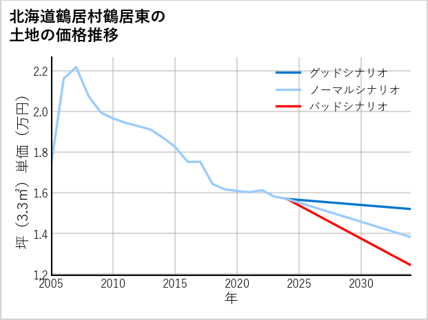 北海道鶴居村鶴居東の土地価格推移