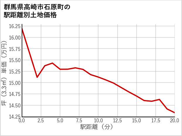 群馬県高崎市石原町の徒歩距離別の土地坪単価