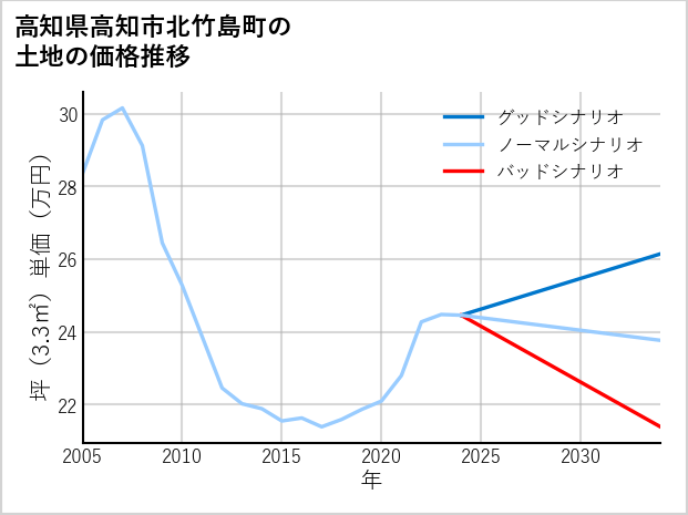 高知県高知市北竹島町の土地価格推移