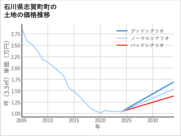石川県志賀町町の土地価格推移