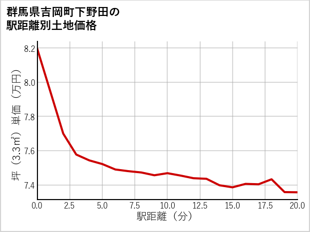群馬県吉岡町下野田の徒歩距離別の土地坪単価