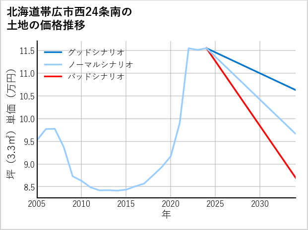 北海道帯広市西24条南の土地価格推移