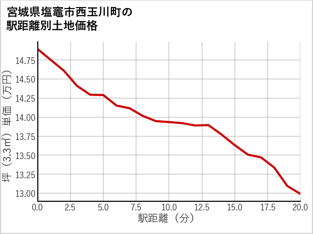 宮城県塩竈市西玉川町の徒歩距離別の土地坪単価