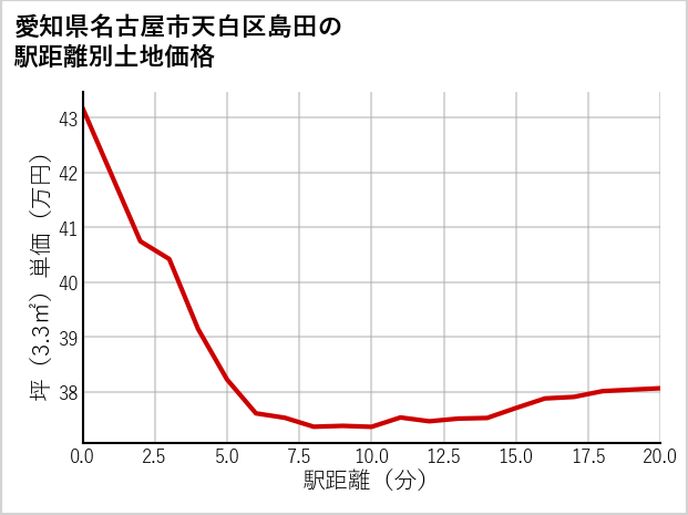 愛知県名古屋市天白区島田の徒歩距離別の土地坪単価